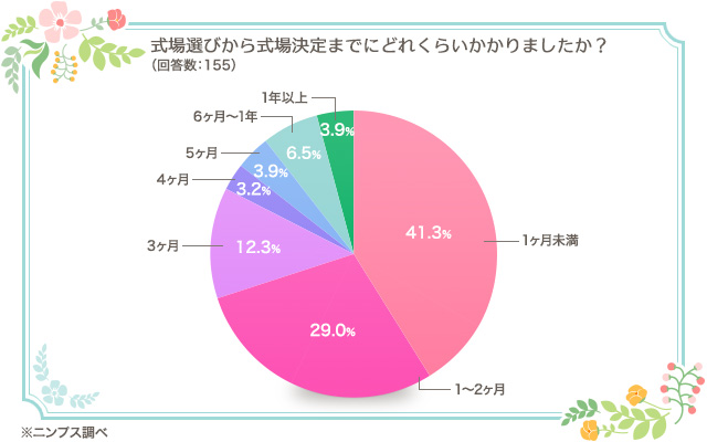 結婚式 準備期間 2ヶ月 Khabarplanet Com